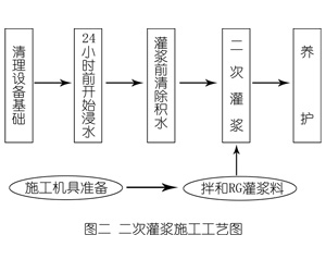连云港灌浆料施工工艺—文字完整版